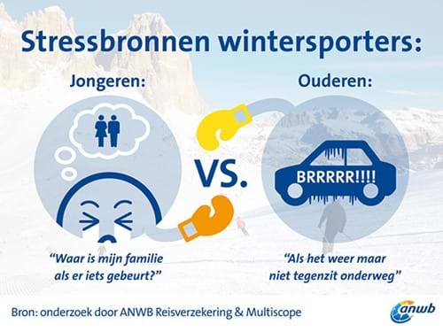 ethisch uitdrukken Verbazingwekkend Helft jongeren niet zonder kleerscheuren terug van wintersport - voor alle  sporters en sportclubs van Nederland